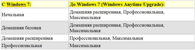 как виндовс 7 обновить до 10