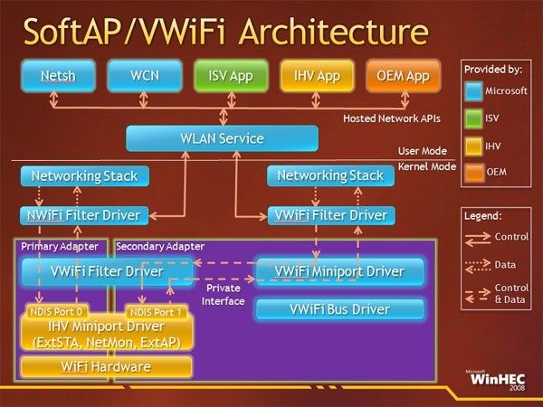 как создать точку доступа wifi на windows 7